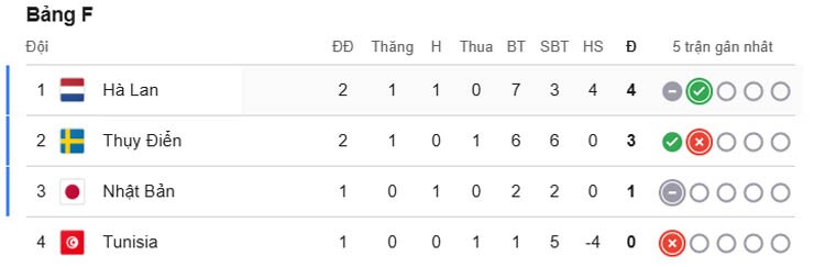 Thứ hạng bảng F