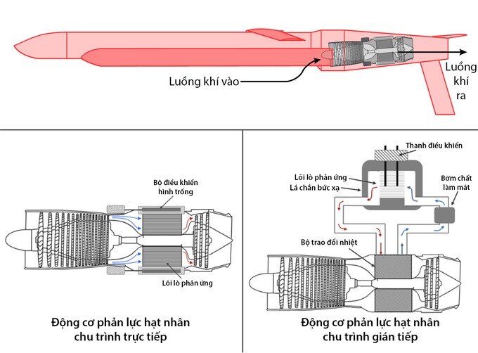 Cấu trúc động cơ được cho là của tên lửa Burevestnik. Đồ họa: NPR, X/William Alberque