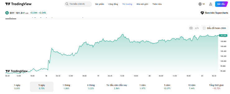 Diễn biến chỉ số DXY. Nguồn: tradingview.