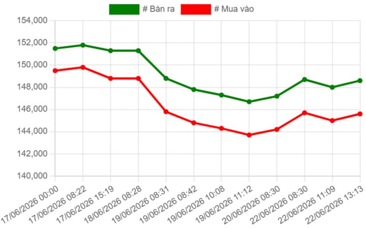 Có nên mua vàng thời điểm này?