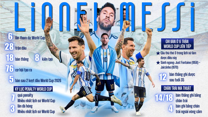 Messi và những kỷ lục tính đến hiện tại trong màu áo tuyển Argentina .Đồ họa: VỆ LOAN
