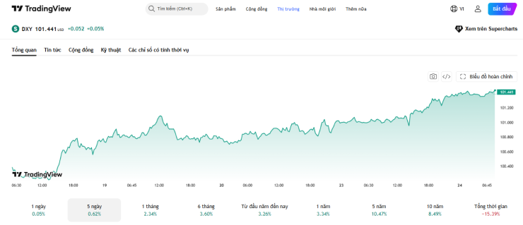 Diễn biến chỉ số DXY. Nguồn: investing.com.
