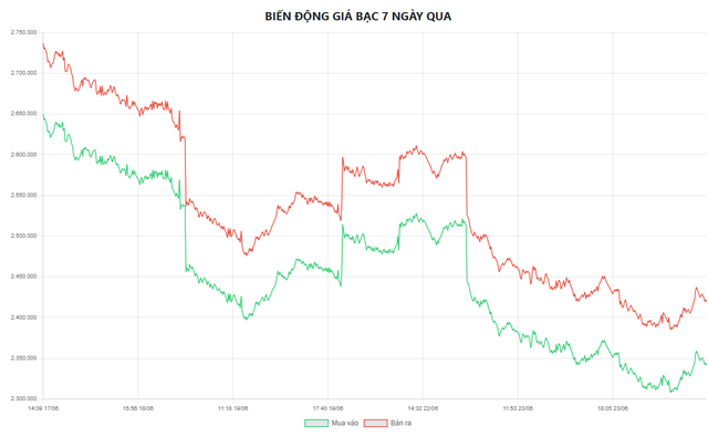 Biểu đồ biến động giá bạc tại Doji 7 ngày qua.