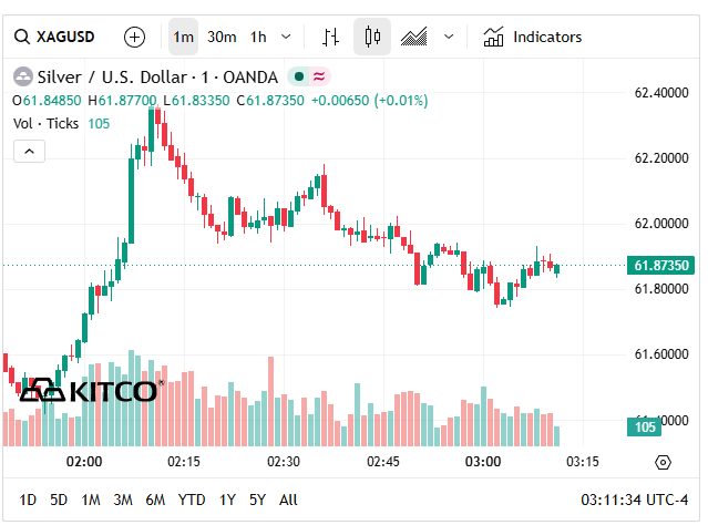 Giá bạc thế giới hôm nay (24/6) sụt giảm xuống vùng 61 USD/oz.