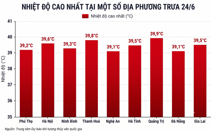 Ngày 25/6, nắng nóng và nắng nóng gay gắt tiếp tục bao trùm khu vực trung du và đồng bằng Bắc Bộ, nhiệt độ cao nhất phổ biến 36-38°C, có nơi trên 38°C.