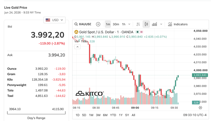 Giá vàng thế giới ‘rơi tự do’, tuột xuống dưới mốc 4.000 USD/ounce - 1