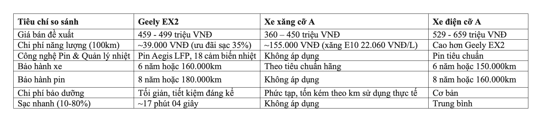 Bảng tổng quan so sánh ưu thế vận hành và các thông số giữa Geely EX2 và các nhóm đối thủ.