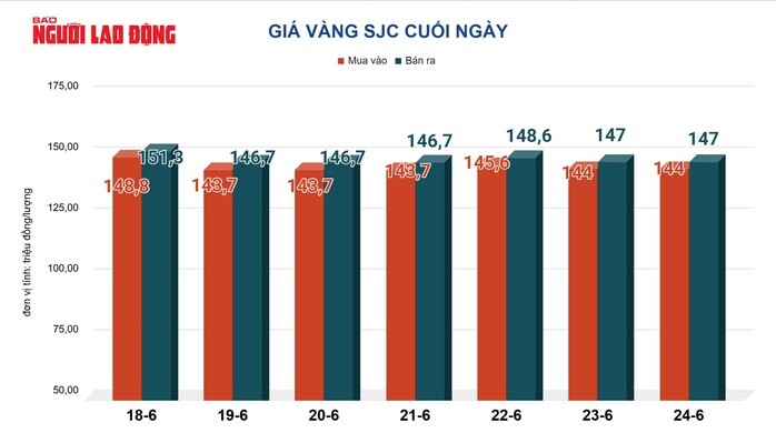 Giá vàng hôm nay 25-6: Bị bán rất mạnh - 2