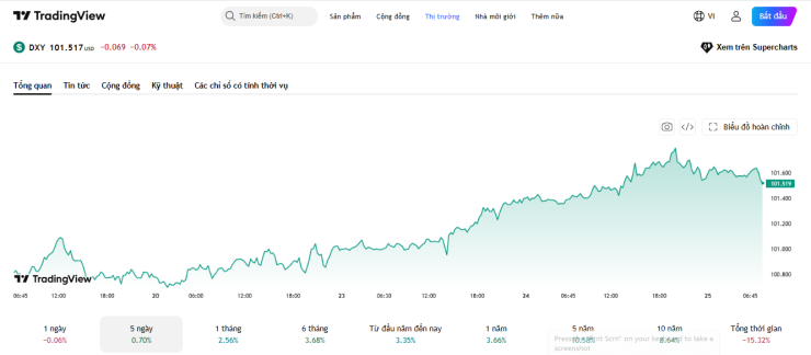 Diễn biến chỉ số DXY trong 5 phiên gần nhất. Nguồn: tradingview.
