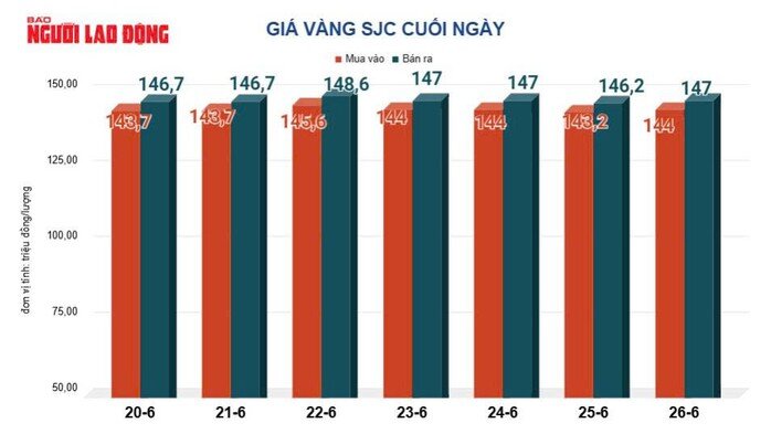 Giá vàng hôm nay 27-6: Tiếp tục nóng lên - 2