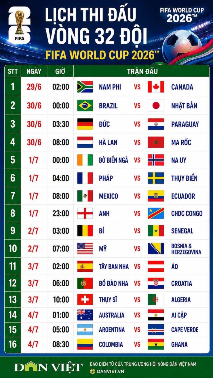 Lịch thi đấu vòng 1/16 World Cup 2026. Ảnh: Dân Việt