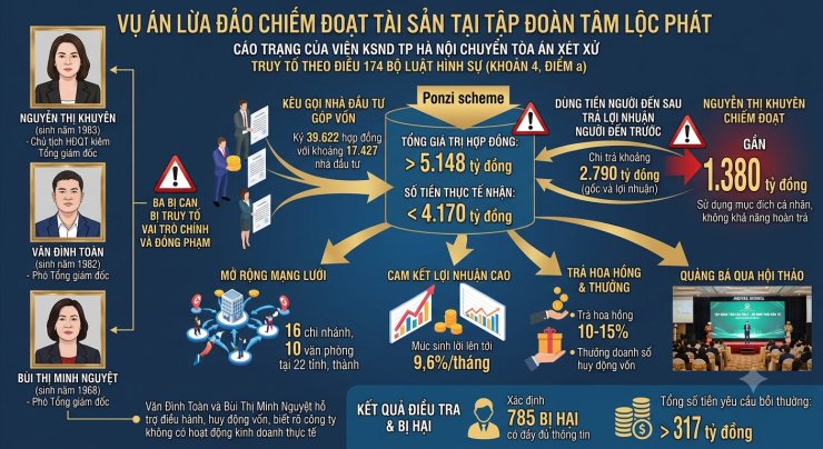 Nữ Chủ tịch Tập đoàn Tâm Lộc Phát bị cáo buộc lừa đảo chiếm đoạt gần 1.380 tỷ đồng