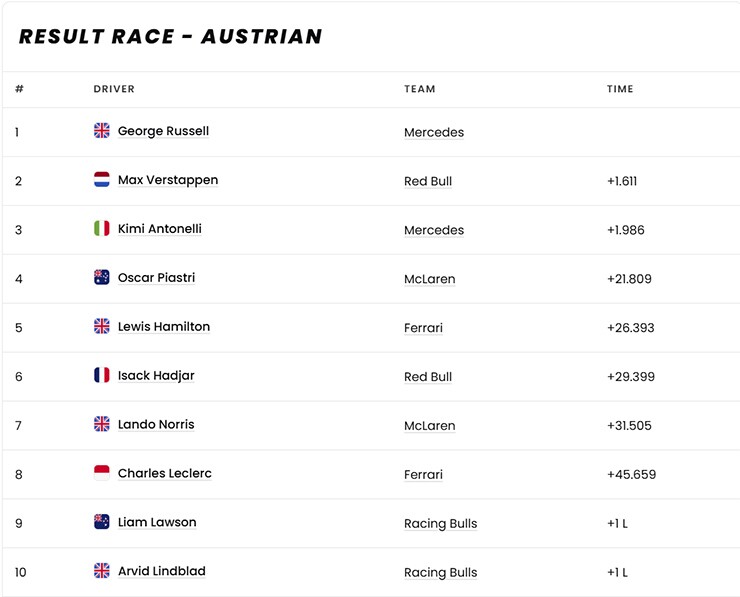 Top 10 chặng đua&nbsp;Austrian GP