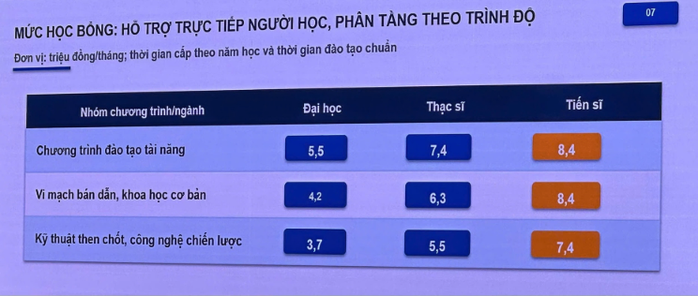 Hơn 30.000 tân sinh viên sẽ nhận học bổng 37-55 triệu đồng/năm - 2