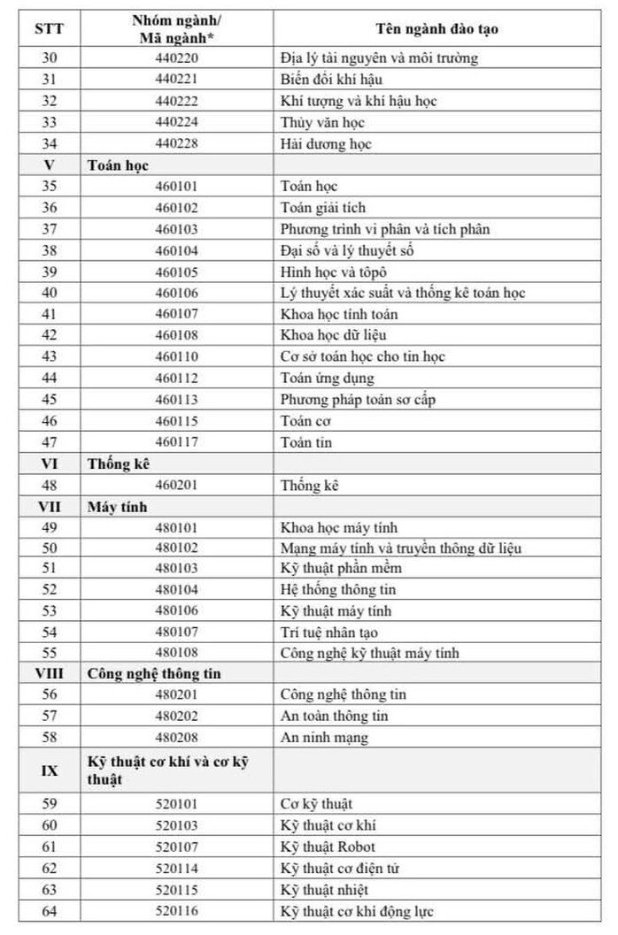 111 ngành khoa học cơ bản được nhận học bổng Chính phủ - 3