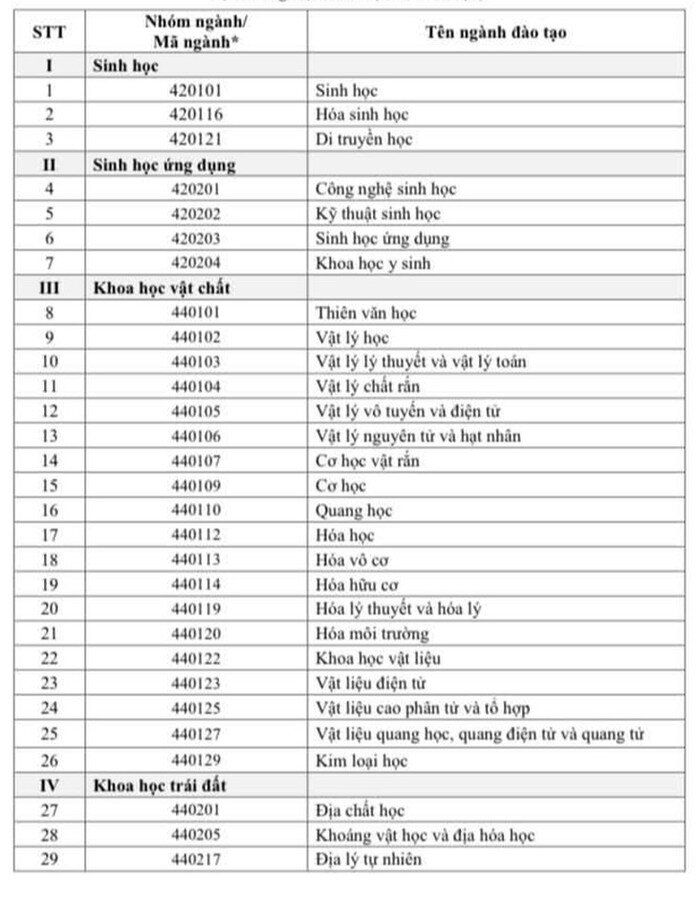 111 ngành khoa học cơ bản được nhận học bổng Chính phủ - 2