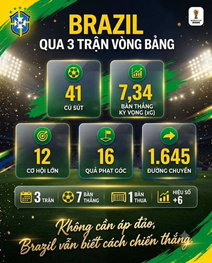 Những con số thống kê ấn tượng của Brazil sau vòng bảng.