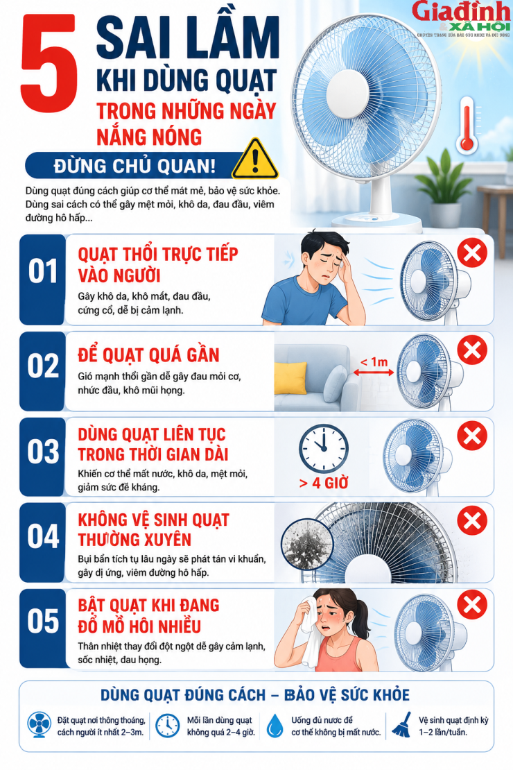 Dùng quạt sai cách trong ngày nắng nóng có thể gây hại sức khỏe: 5 lỗi nhiều gia đình đang mắc phải - 1
