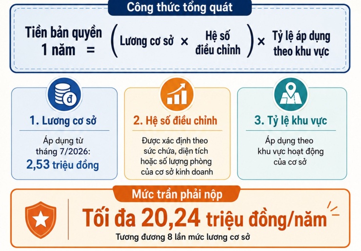 Cách tính chi phí bản quyền âm nhạc. Biểu đồ: D.Anh