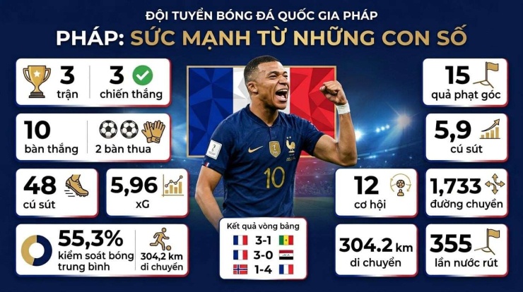 Những chỉ số chuyên môn của Pháp thực sự đáng sợ.