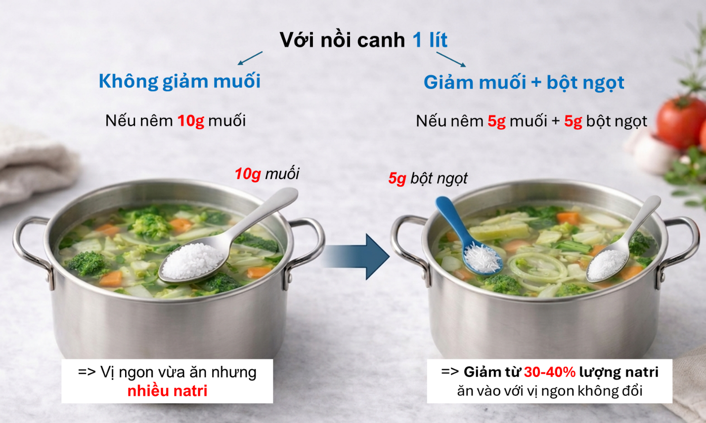 Khi thay thế một phần muối bằng bột ngọt, món ăn vẫn giữ được vị ngon trong khi lượng natri đưa vào cơ thể giảm đáng kể.