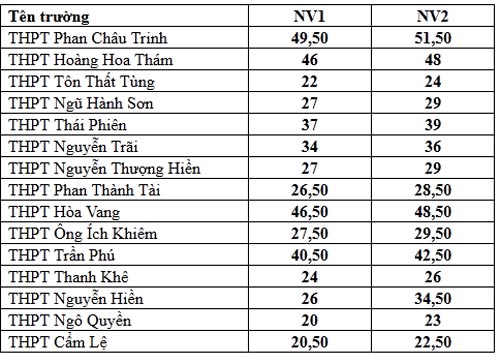 Đà Nẵng công bố điểm chuẩn vào lớp 10