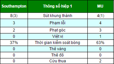 Chi tiết Southampton - MU: "Quỷ Đỏ" thắng sát nút (KT) - 6