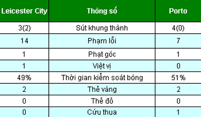 Chi tiết Leicester City - Porto: Phòng thủ kiên cường (KT) - 4