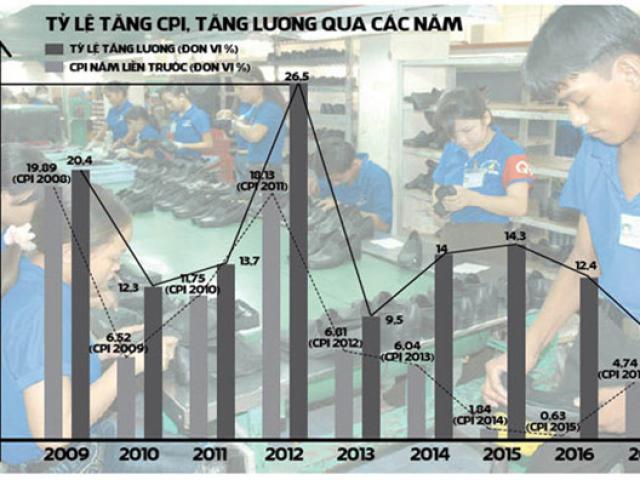 Tăng lương chưa đủ cải thiện cho người lao động: Doanh nghiệp vẫn phản đối