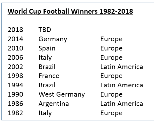 World Cup gần như chuyển dịch kinh tế toàn cầu hướng tới Trung Quốc - 1