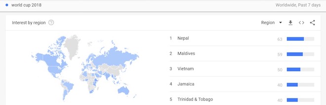 Google: Việt Nam xếp thứ 3 thế giới về độ “cuồng” World Cup 2018 - 2