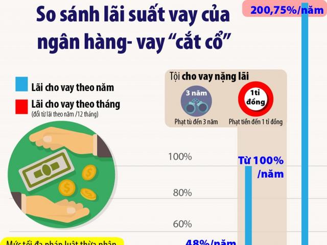 Kinh doanh - Vay nóng lãi suất 'cắt cổ' khác gì với vay ngân hàng?