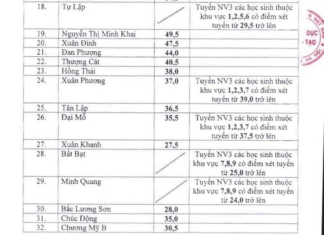 Hà Nội hạ điểm chuẩn vào lớp 10 năm 2018 - 2