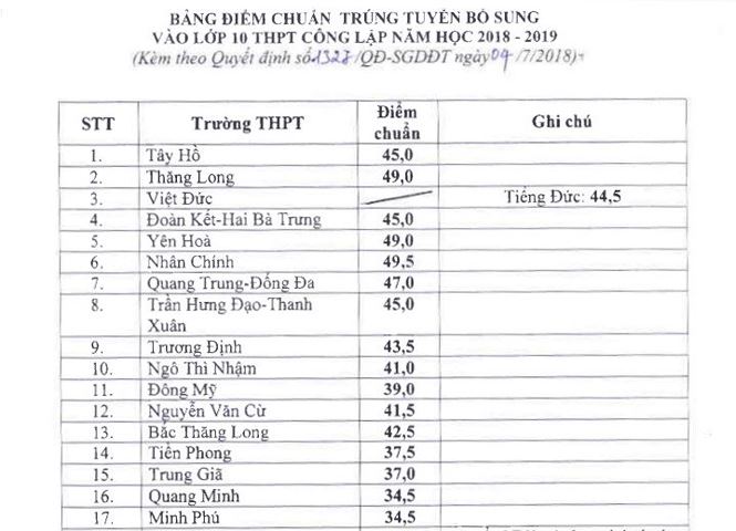 Hà Nội hạ điểm chuẩn vào lớp 10 năm 2018 - 1