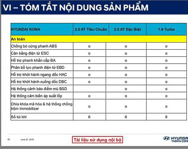 Hyundai Kona lộ thông số kỹ thuật, sắp bán tại Việt Nam - 6