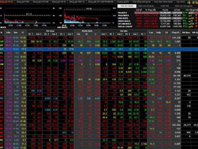 Kinh doanh - Chứng khoán “đỏ sàn”, thủng mốc 900 điểm