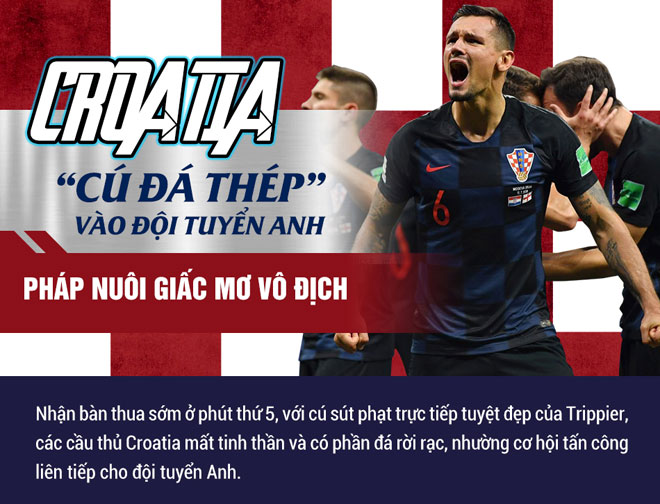 Croatia “cú đá thép” vào đội tuyển Anh – Pháp nuôi giấc mơ vô địch - 1