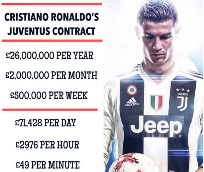 Ronaldo đến Juventus lương 2,5 tỷ VNĐ/ngày đang ăn chơi ở đâu? - 1