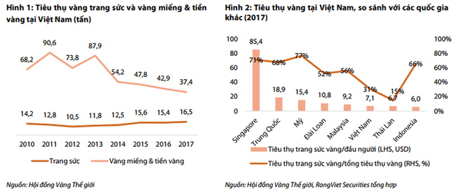 Việt Nam đứng thứ 14 thế giới về tiêu thụ vàng - 1