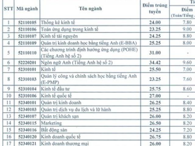 Giáo dục - du học - Trường ĐH Kinh tế Quốc dân công bố ngưỡng đảm bảo chất lượng đầu vào năm 2018
