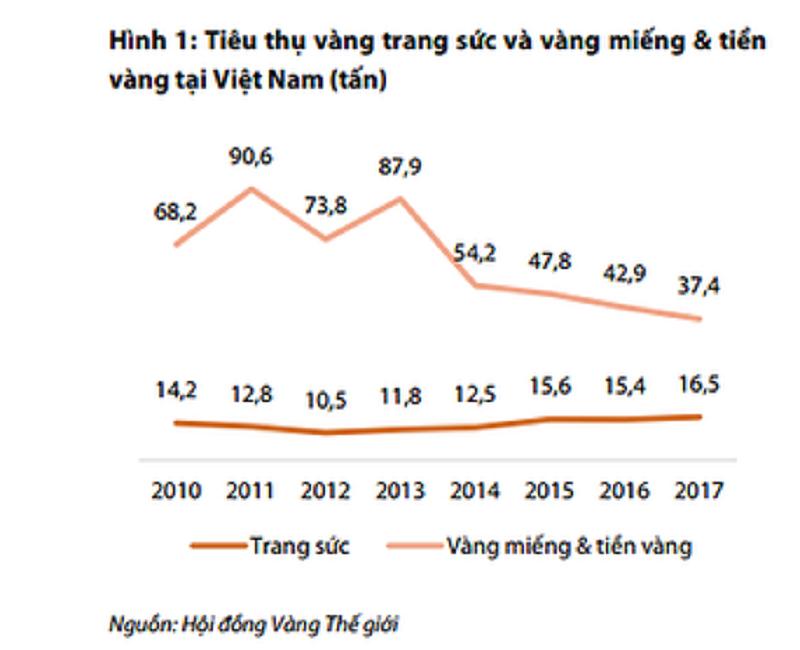 Chê vàng miếng, người Việt mua 16,5 tấn vàng trang sức - 1