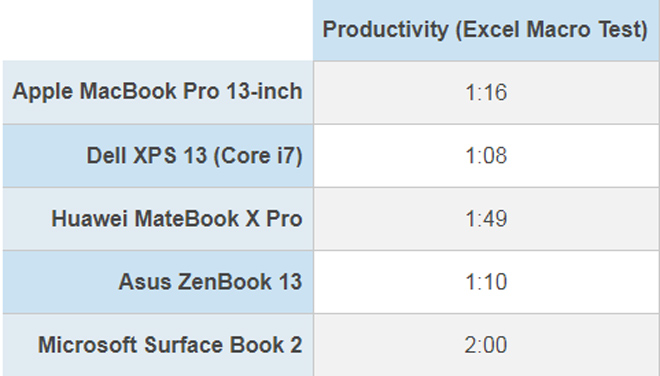 Tốc độ thần sầu của MacBook Pro phá vỡ kỷ lục - 6