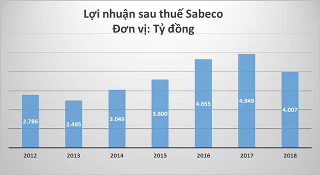 Vì sao lợi nhuận Sabeco giảm sau khi về tay tỷ phú Thái? - 1