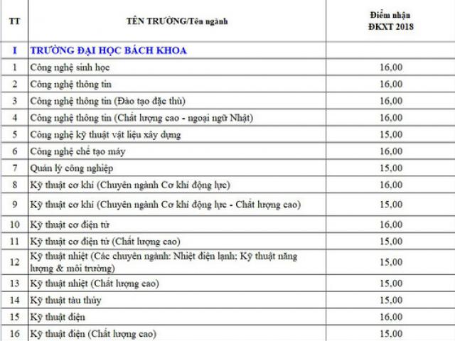 Giáo dục - du học - ĐH Đà Nẵng công bố điểm sàn xét tuyển
