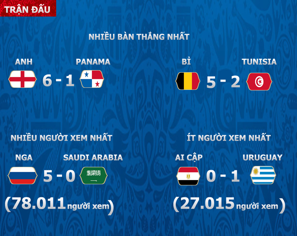 World Cup 2018 hấp dẫn bậc nhất lịch sử: Mãn nhãn kỉ lục, hành trình khó quên - 2