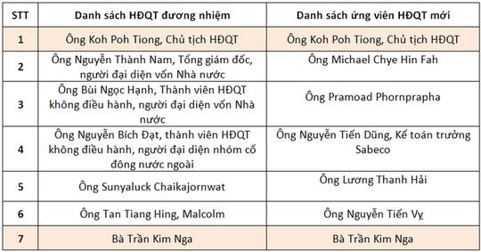 Đại diện Bộ Công Thương &#34;rớt&#34; khỏi danh sách ứng viên HĐQT Sabeco - 2