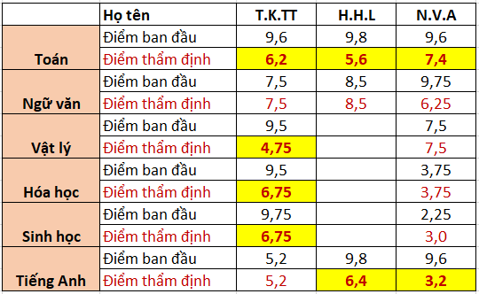 Điểm thực của 3 thí sinh Hà Giang từng lọt top 11 TS có điểm cao nhất cả nước - 1