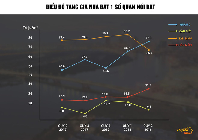 Nhà đất Tp.HCM: Quận Bình Tân tăng giá 20% so quý 1 - 3