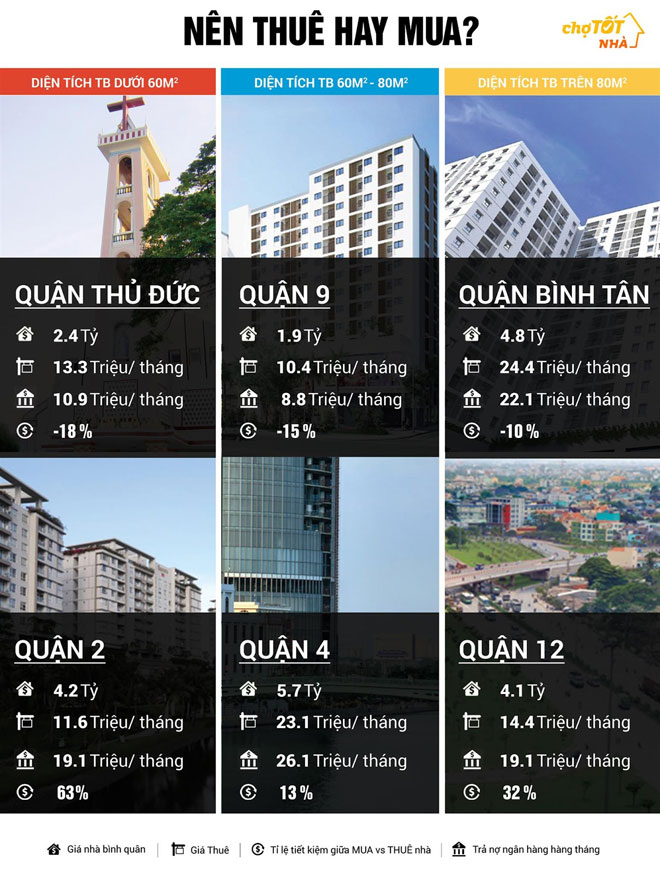 Nhà đất Tp.HCM: Quận Bình Tân tăng giá 20% so quý 1 - 4