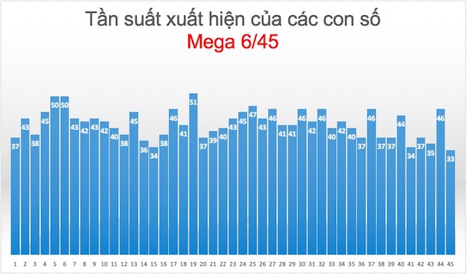Những con số nào đã xuất hiện nhiều nhất trong xổ số Vietlott? - 3